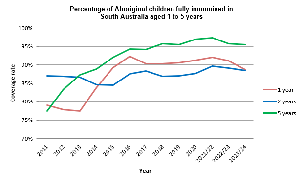 chart showing the percentage of children immunised in sa aged 12m to 63m